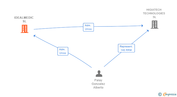 Vinculaciones societarias de IDEALMEDIC SL