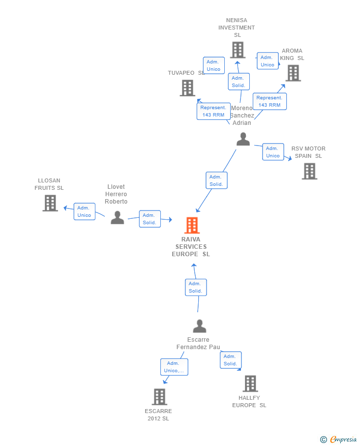Vinculaciones societarias de RAIVA SERVICES EUROPE SL