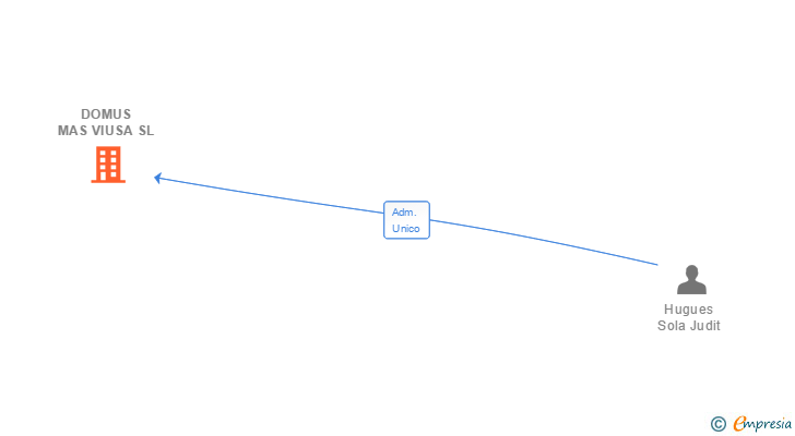 Vinculaciones societarias de DOMUS MAS VIUSA SL