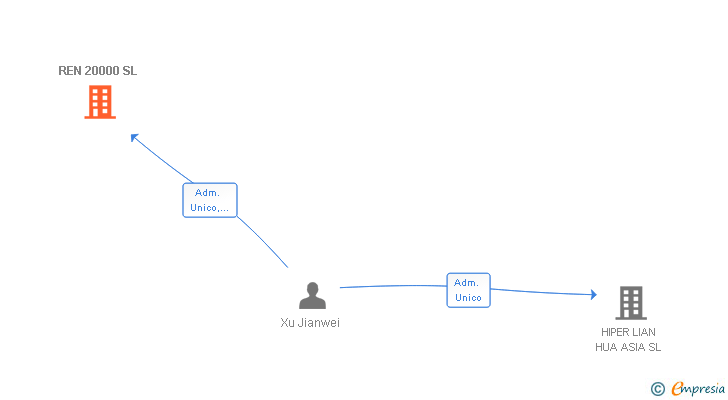 Vinculaciones societarias de REN 20000 SL