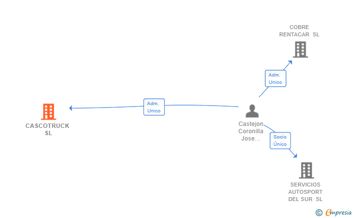 Vinculaciones societarias de CASCOTRUCK SL