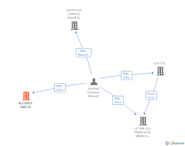 Vinculaciones societarias de ALCORES 2005 SL