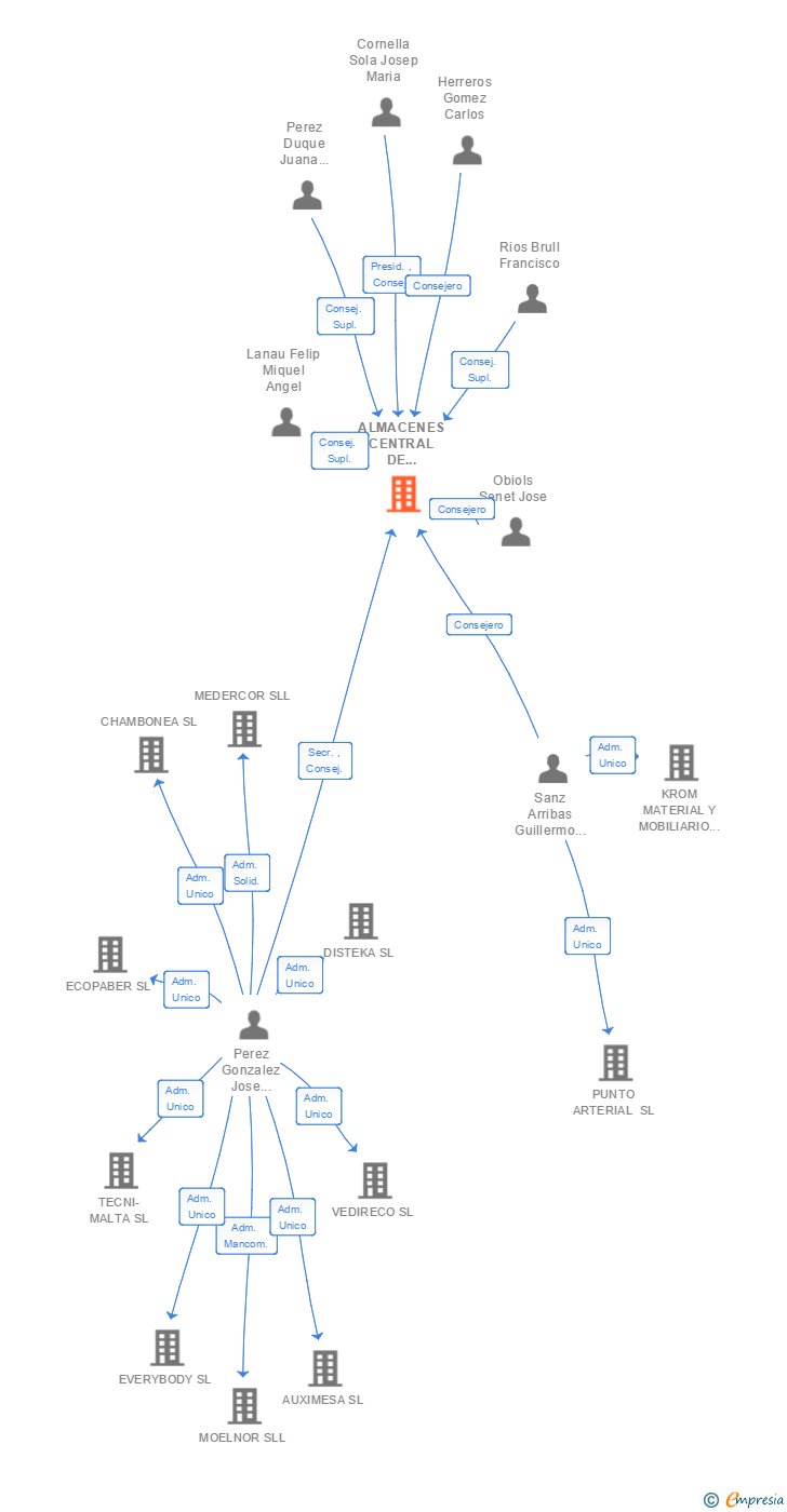 Vinculaciones societarias de ALMACENES CENTRAL DE COMPRAS Y SERVICIOS CCS SL