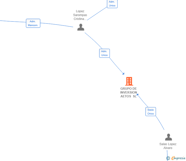 Vinculaciones societarias de GRUPO DE INVERSION AETOS SL