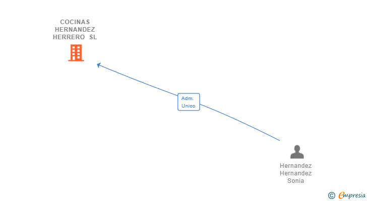 Vinculaciones societarias de COCINAS HERNANDEZ HERRERO SL