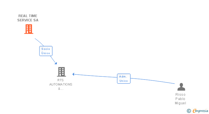 Vinculaciones societarias de REAL TIME SERVICE SA