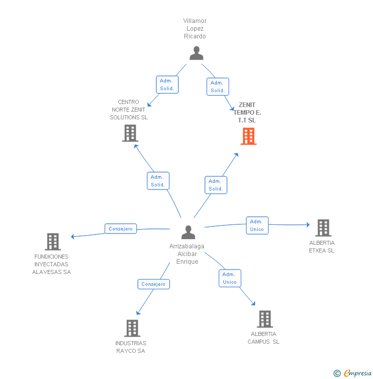 Vinculaciones societarias de ZENIT TEMPO E.T.T SL