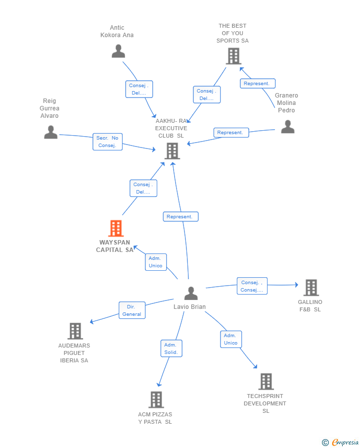 Vinculaciones societarias de WAYSPAN CAPITAL SA