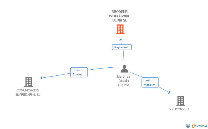Vinculaciones societarias de BRODEUR WORLDWIDE IBERIA SL