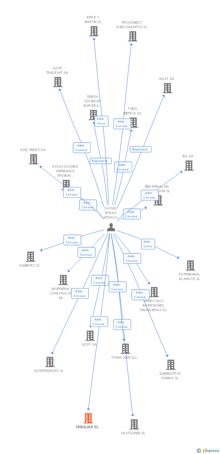 Vinculaciones societarias de URBAJAR SL