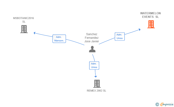 Vinculaciones societarias de WATERMELON EVENTS SL