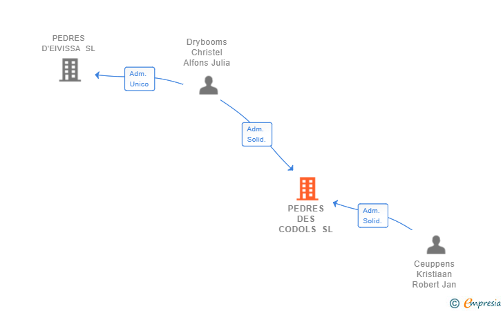 Vinculaciones societarias de PEDRES DES CODOLS SL