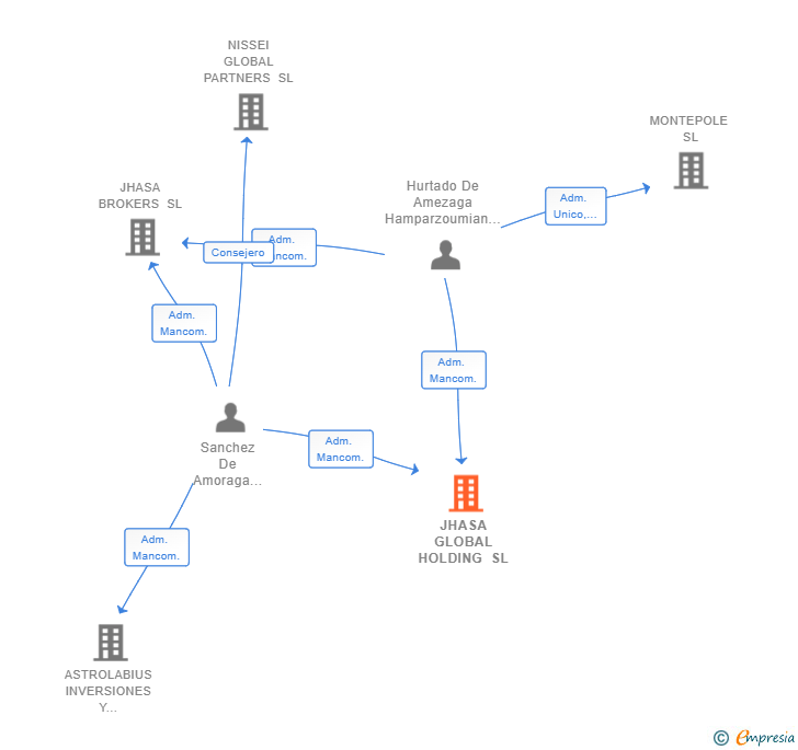 Vinculaciones societarias de JHASA GLOBAL HOLDING SL