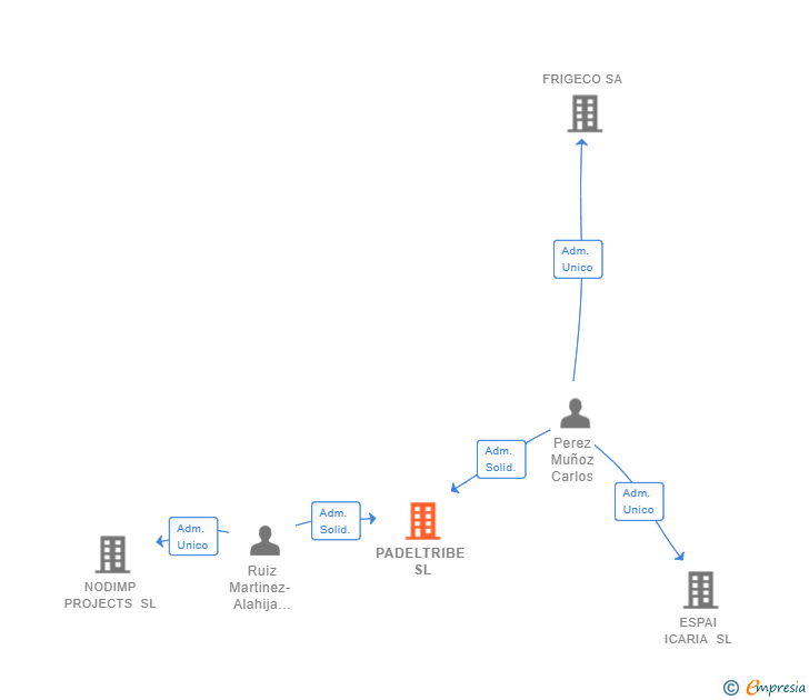 Vinculaciones societarias de PADELTRIBE SL