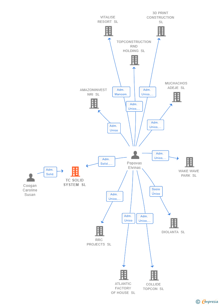 Vinculaciones societarias de TC SOLID SYSTEM SL