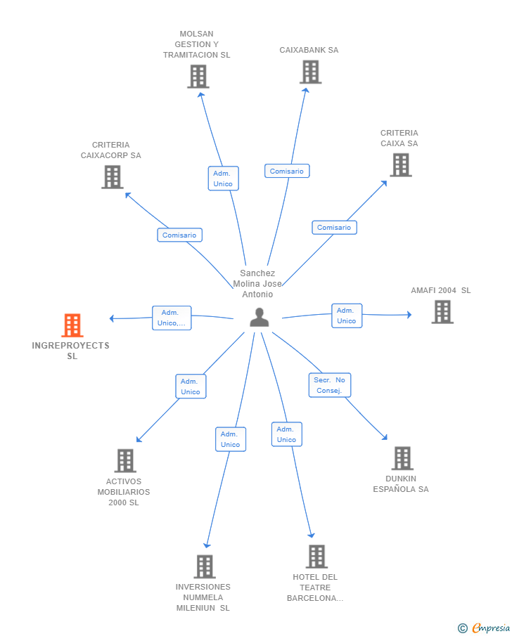 Vinculaciones societarias de INGREPROYECTS SL