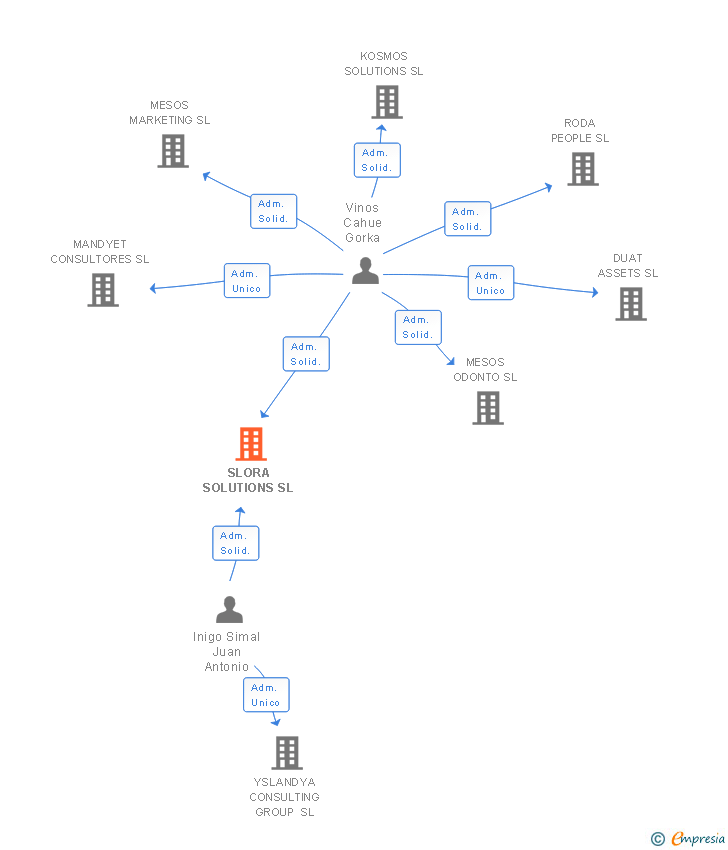 Vinculaciones societarias de SLORA SOLUTIONS SL