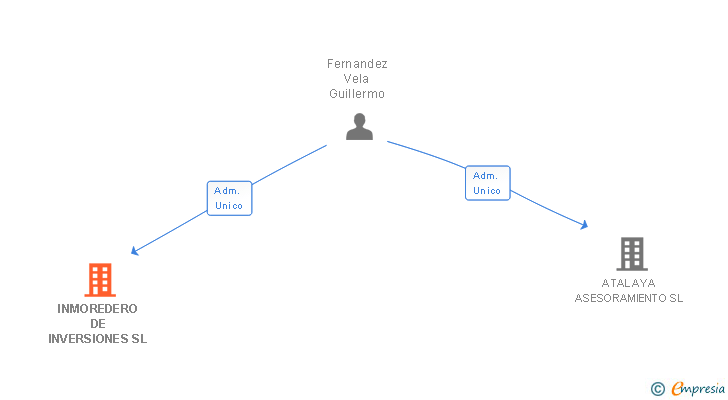 Vinculaciones societarias de INMOREDERO DE INVERSIONES SL