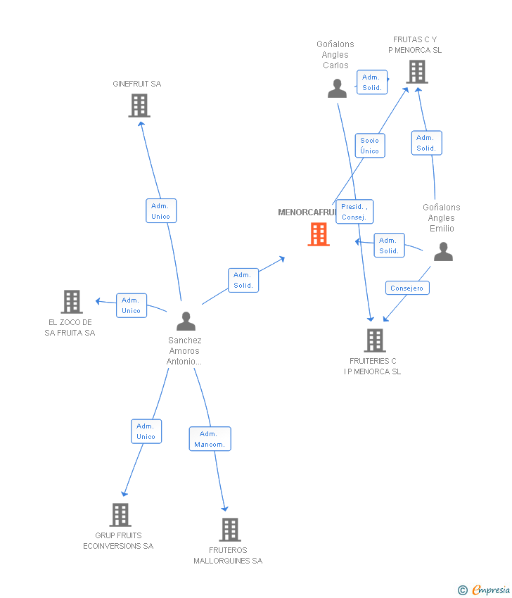 Vinculaciones societarias de MENORCAFRUIT SA