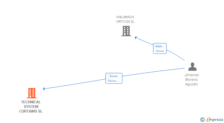Vinculaciones societarias de TECHNICAL SYSTEM CURTAINS SL