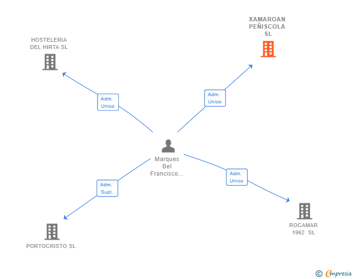 Vinculaciones societarias de XAMAROAN PEÑISCOLA SL