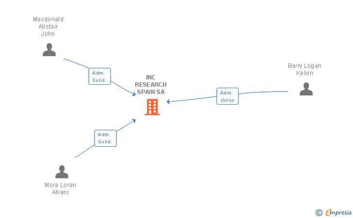 Vinculaciones societarias de INC RESEARCH SPAIN SA