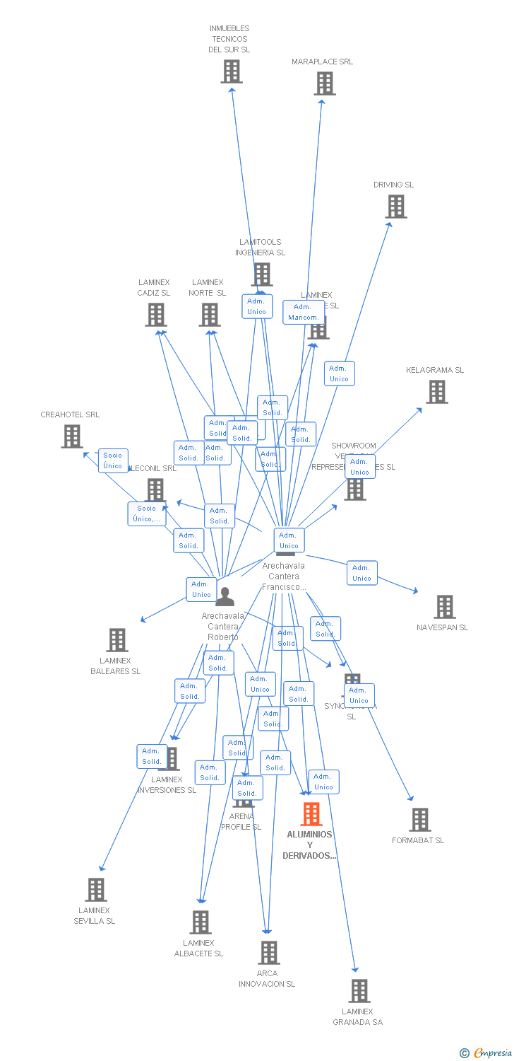 Vinculaciones societarias de ALUMINIOS Y DERIVADOS ALBA SL