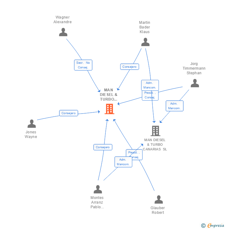 Vinculaciones societarias de MAN ENERGY SOLUTIONS IBERIA SA