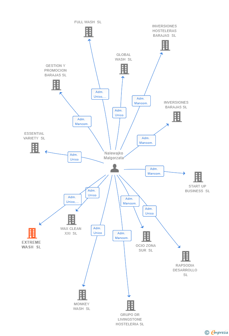 Vinculaciones societarias de EXTREME WASH SL