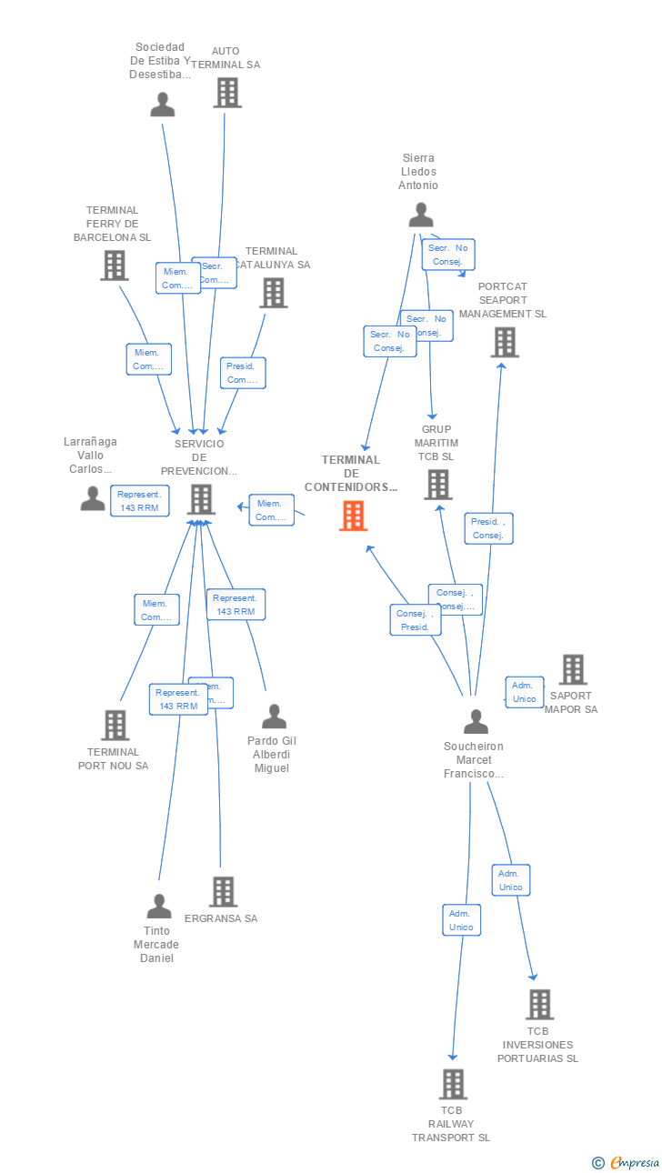 Vinculaciones societarias de APM TERMINALS BARCELONA SL