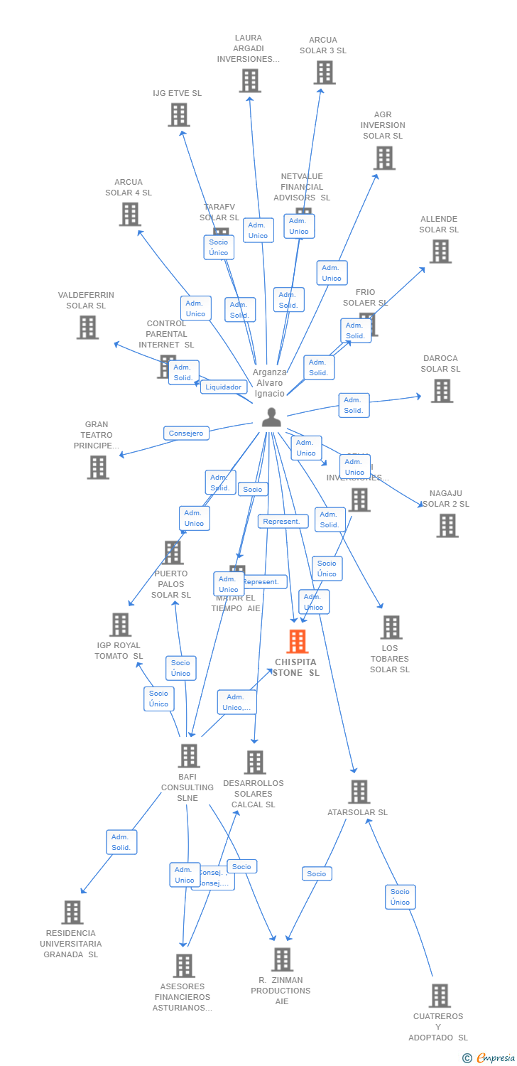 Vinculaciones societarias de CHISPITA STONE SL