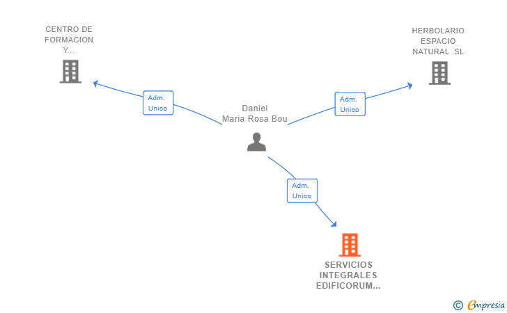 Vinculaciones societarias de SERVICIOS INTEGRALES EDIFICORUM SL