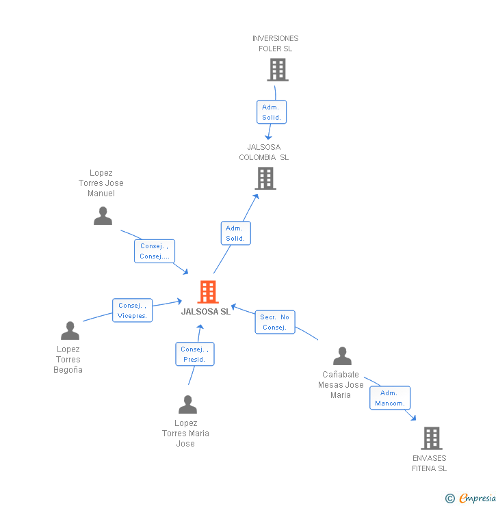Vinculaciones societarias de JALSOSA SL