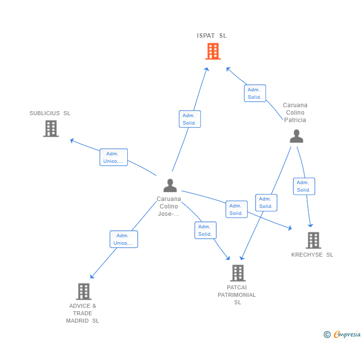 Vinculaciones societarias de ISPAT SL