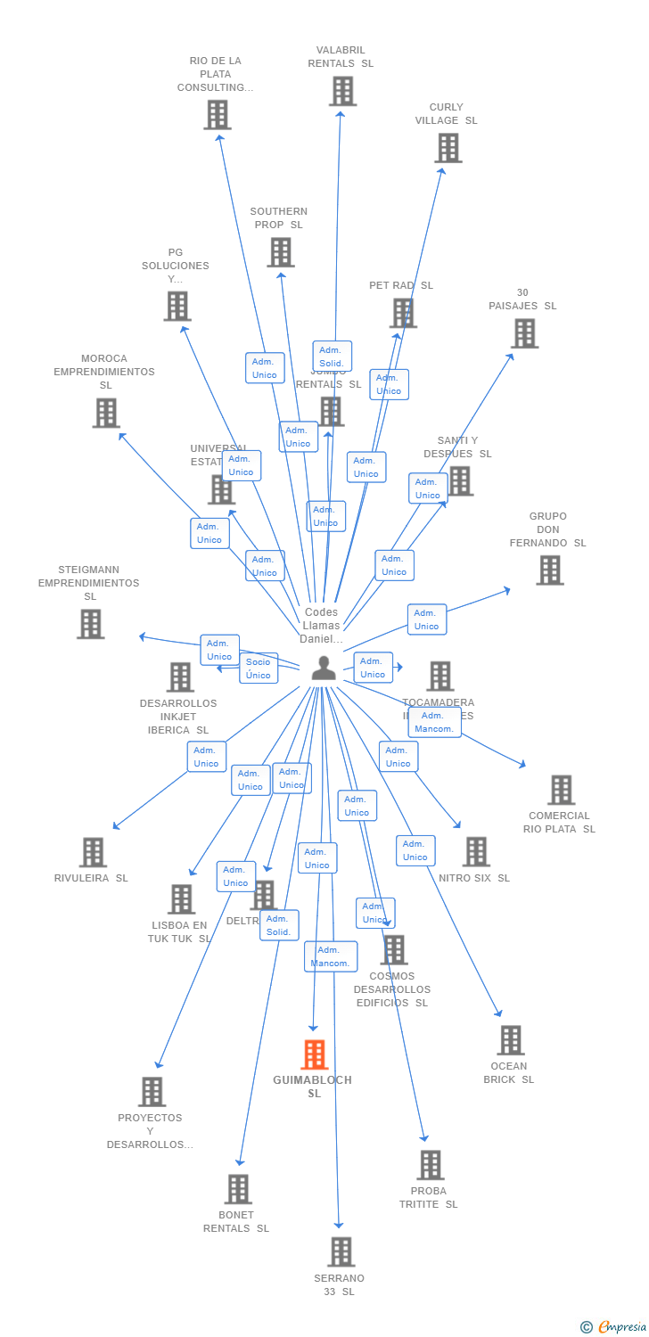 Vinculaciones societarias de GUIMABLOCH SL