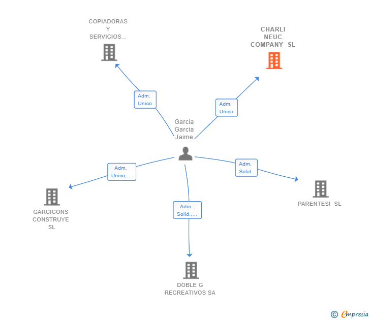 Vinculaciones societarias de CHARLI NEUC COMPANY SL