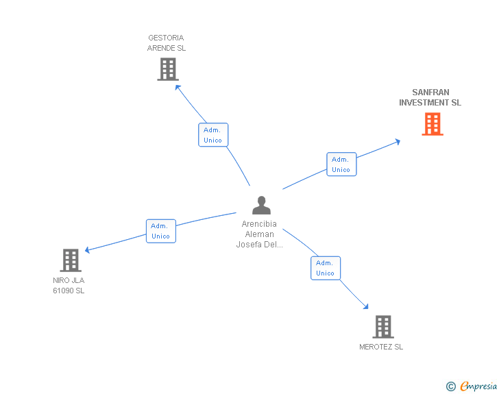 Vinculaciones societarias de SANFRAN INVESTMENT SL