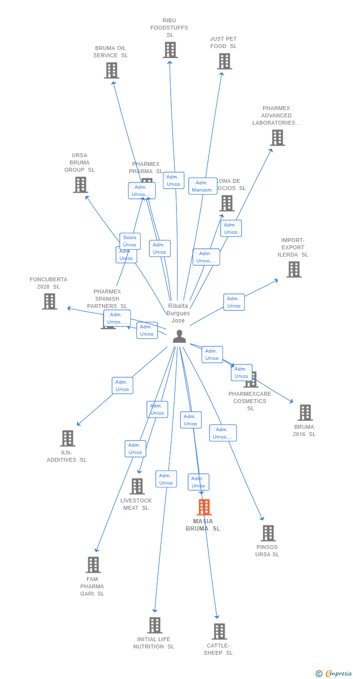 Vinculaciones societarias de MASIA BRUMA SL