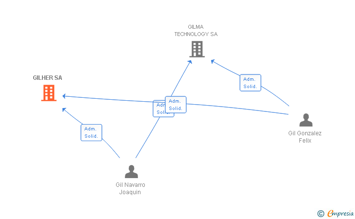 Vinculaciones societarias de GILHER SA