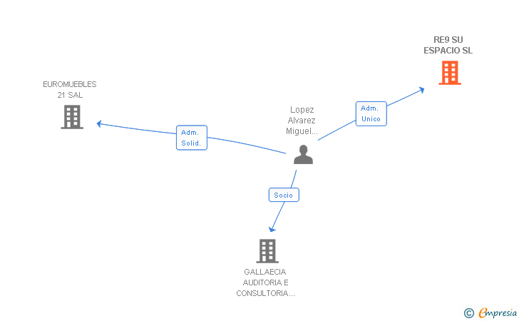 Vinculaciones societarias de RE9 SU ESPACIO SL