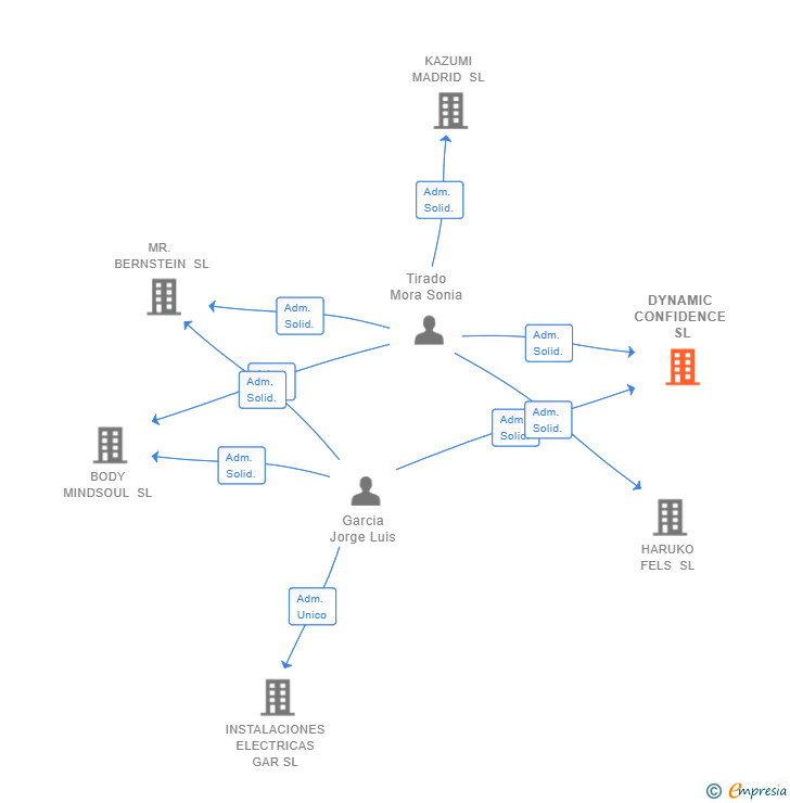 Vinculaciones societarias de DYNAMIC CONFIDENCE SL