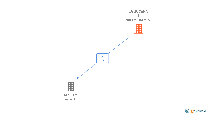 Vinculaciones societarias de LA BOCANA 4 INVERSIONES SL