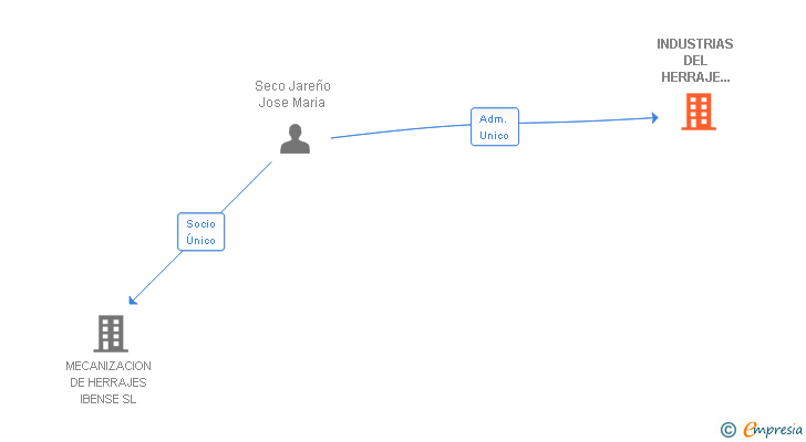 Vinculaciones societarias de INDUSTRIAS DEL HERRAJE 3000 SL