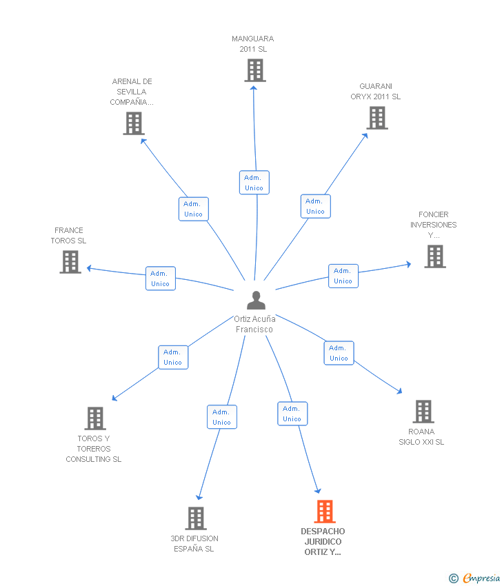 Vinculaciones societarias de DESPACHO JURIDICO ORTIZ Y ASOCIADOS SRL