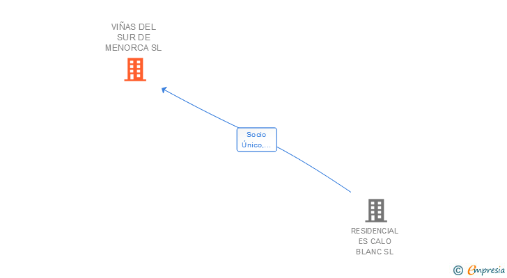 Vinculaciones societarias de VIÑAS DEL SUR DE MENORCA SL