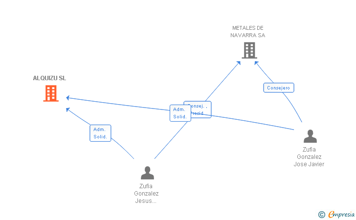 Vinculaciones societarias de ALQUIZU SL
