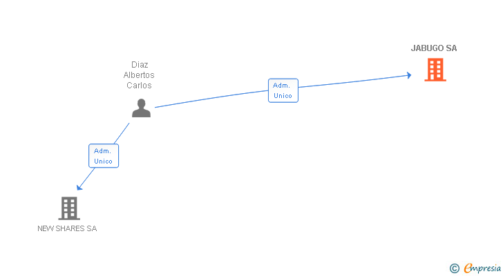 Vinculaciones societarias de JABUGO SA