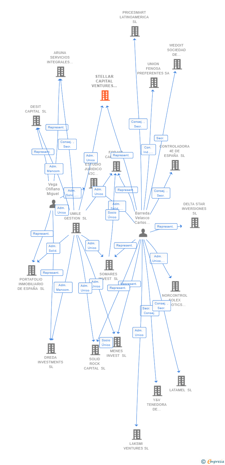 Vinculaciones societarias de STELLAR CAPITAL VENTURES SL