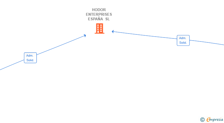 Vinculaciones societarias de HODOR ENTERPRISES ESPAÑA SL