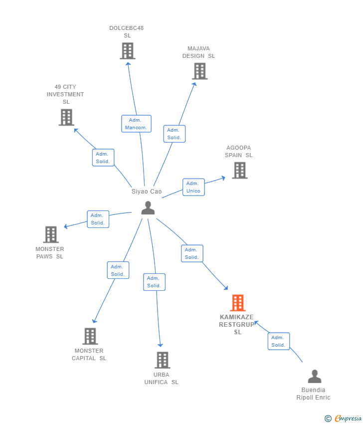 Vinculaciones societarias de KAMIKAZE RESTGRUP SL